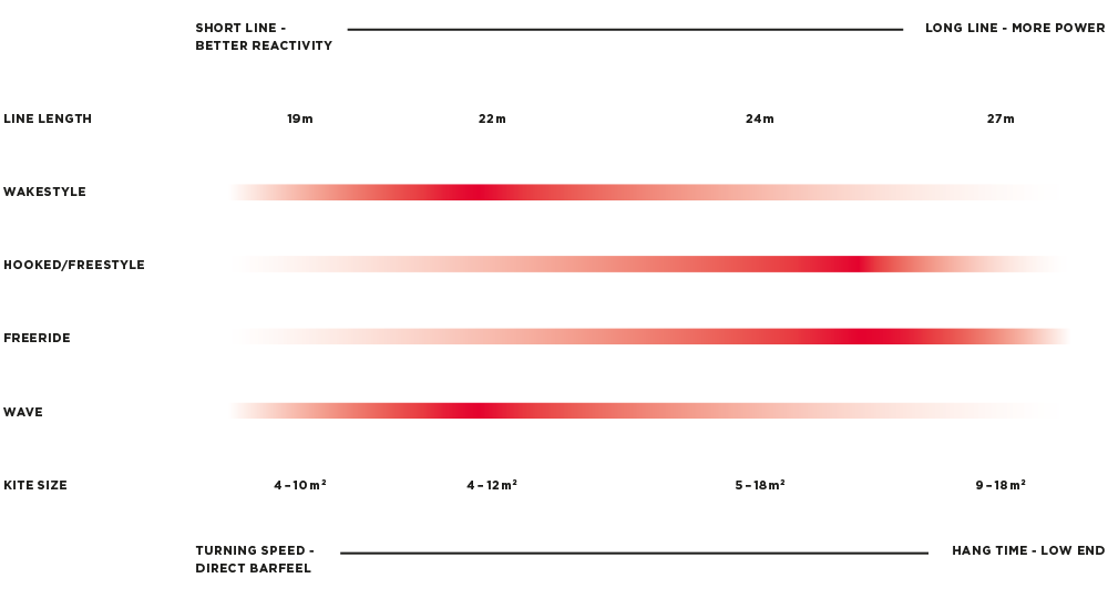 Choisir sa taille de barre North Kiteboarding