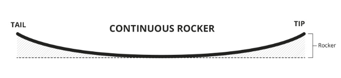 Rockercontinu