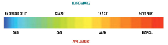 Temperature